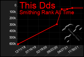 Total Graph of This Dds