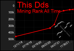 Total Graph of This Dds