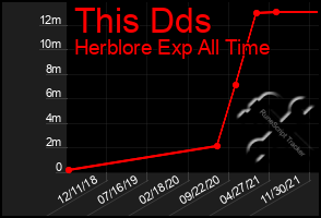 Total Graph of This Dds