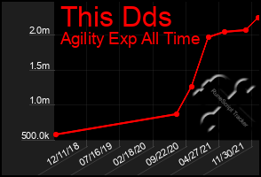 Total Graph of This Dds