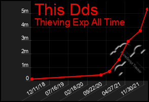 Total Graph of This Dds