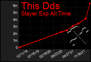 Total Graph of This Dds