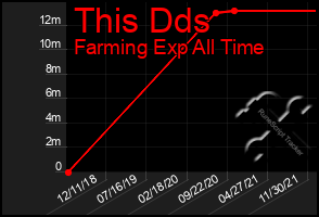 Total Graph of This Dds