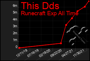 Total Graph of This Dds