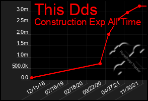 Total Graph of This Dds