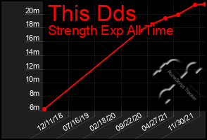 Total Graph of This Dds