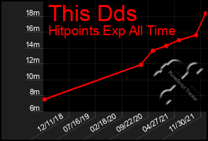 Total Graph of This Dds