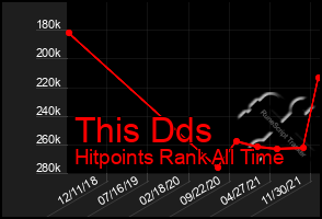 Total Graph of This Dds