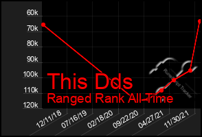 Total Graph of This Dds