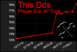 Total Graph of This Dds