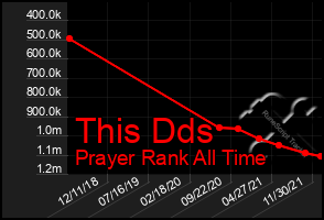 Total Graph of This Dds