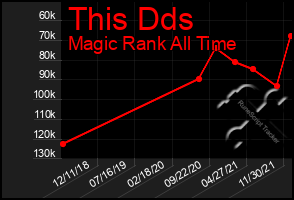 Total Graph of This Dds