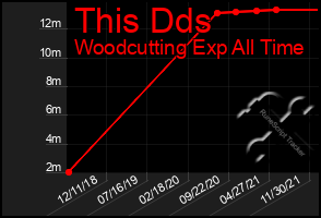 Total Graph of This Dds