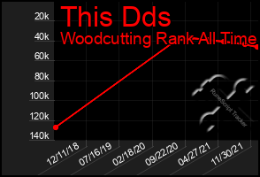 Total Graph of This Dds