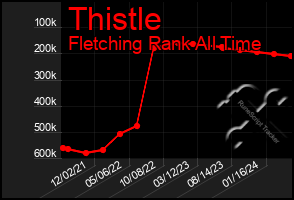 Total Graph of Thistle