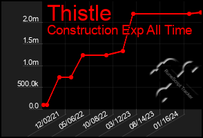 Total Graph of Thistle