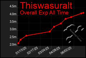 Total Graph of Thiswasuralt
