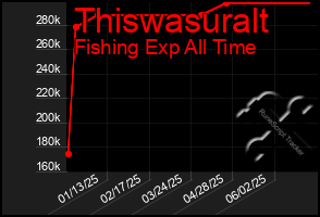Total Graph of Thiswasuralt