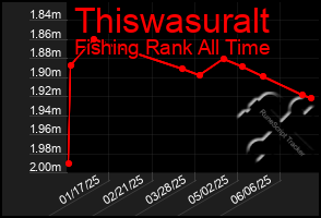 Total Graph of Thiswasuralt