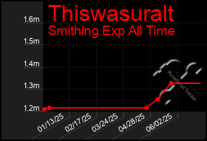 Total Graph of Thiswasuralt