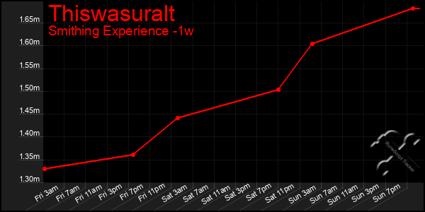 Last 7 Days Graph of Thiswasuralt