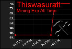 Total Graph of Thiswasuralt