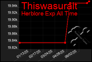 Total Graph of Thiswasuralt