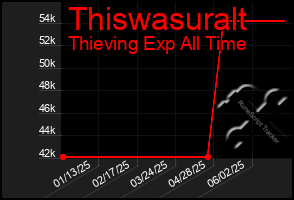 Total Graph of Thiswasuralt
