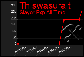 Total Graph of Thiswasuralt