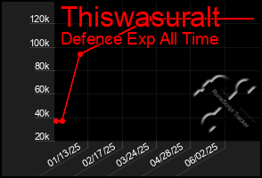 Total Graph of Thiswasuralt