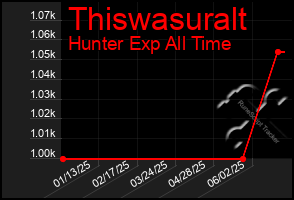 Total Graph of Thiswasuralt