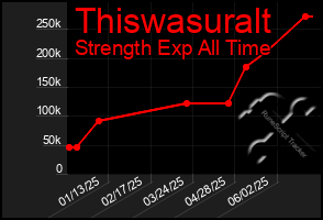 Total Graph of Thiswasuralt