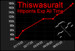 Total Graph of Thiswasuralt