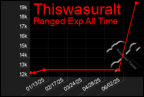 Total Graph of Thiswasuralt