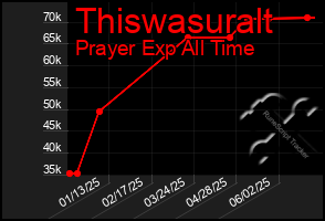 Total Graph of Thiswasuralt