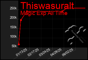 Total Graph of Thiswasuralt