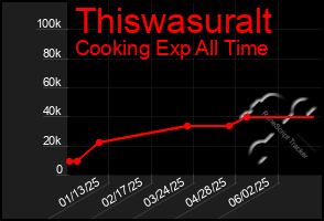 Total Graph of Thiswasuralt