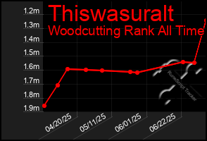 Total Graph of Thiswasuralt