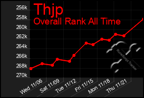 Total Graph of Thjp