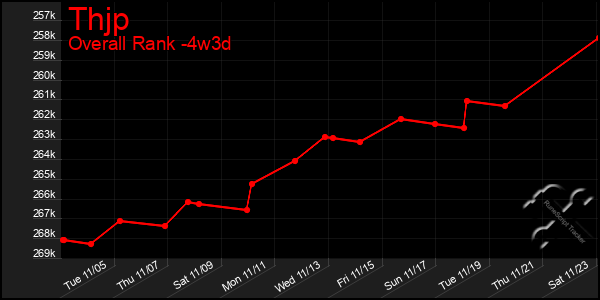 Last 31 Days Graph of Thjp