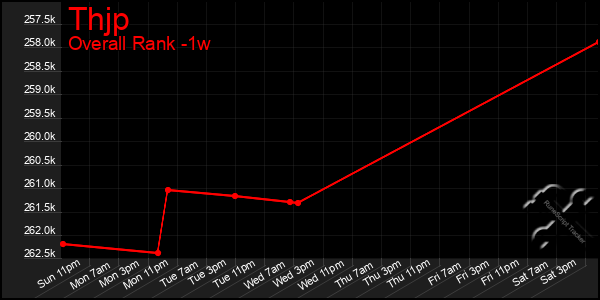 1 Week Graph of Thjp