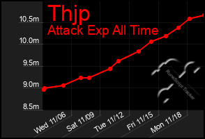 Total Graph of Thjp