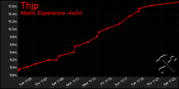 Last 31 Days Graph of Thjp