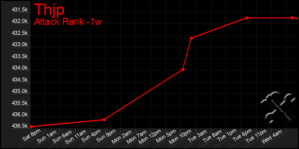 Last 7 Days Graph of Thjp