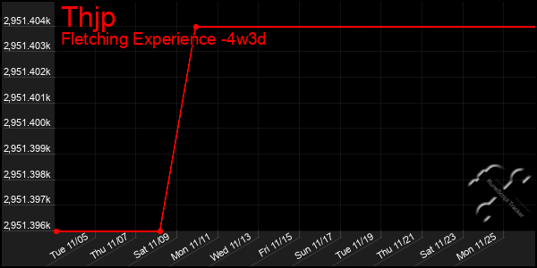 Last 31 Days Graph of Thjp