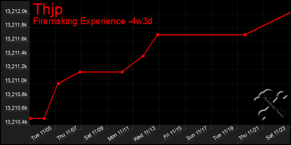 Last 31 Days Graph of Thjp