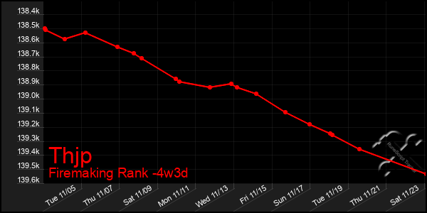 Last 31 Days Graph of Thjp