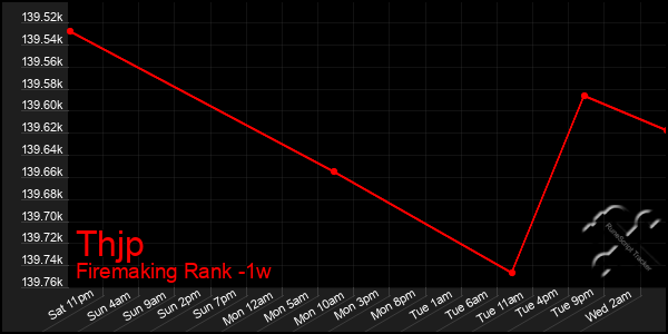 Last 7 Days Graph of Thjp