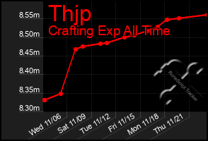 Total Graph of Thjp