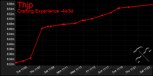 Last 31 Days Graph of Thjp